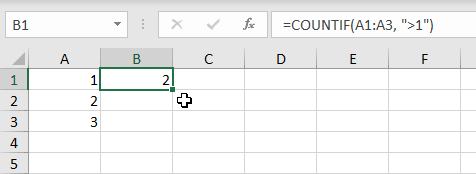 A simple COUNTIF example. Given a cell range with values 1, 2 and 3, and the condition > 1, the Countif function returns 2.